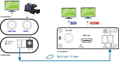 Transwan 3G-SDI מעל סיבים מאריך סיבים העבירו 1080p SDI אות מעל סיבים של 1 במצב יחיד ל -10 קמ,