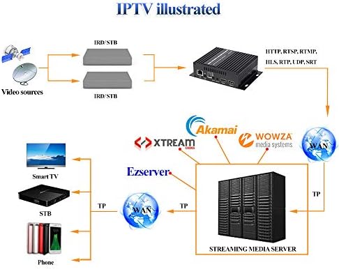 Haiweitech H.264/H.265 1 ערוץ HDMI LOOP OUT מקודד ומפענח, HTTP RTSP RTMP UDP RTP HLS P-P SDK IP