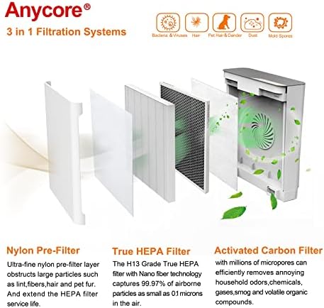Anycore חיוני 100 פילטר החלפה תואם למטהר אוויר חיוני 100-RF חיוני, 3 ב 1 החלפת HEPA אמיתית