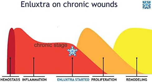 Enluxtra 6 x6 תואם את עצמו כל פצע פצע רוטב פצע בגין פצע בכל רמת אקסודאט - קופסה של 5