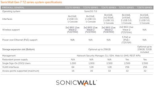 Sonicwall TZ570 מכשיר אבטחת רשת ושדרוג לשדרוג מאובטח בתוספת מהדורה מתקדמת