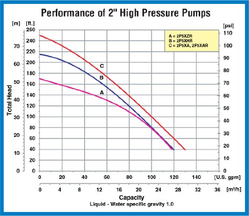 אמט 2פיקס 2 ערכת משאבת לחץ גבוהה 5/8 הברגה, אלומיניום, 130 ג ס, 108 פסי, פחות מנוע